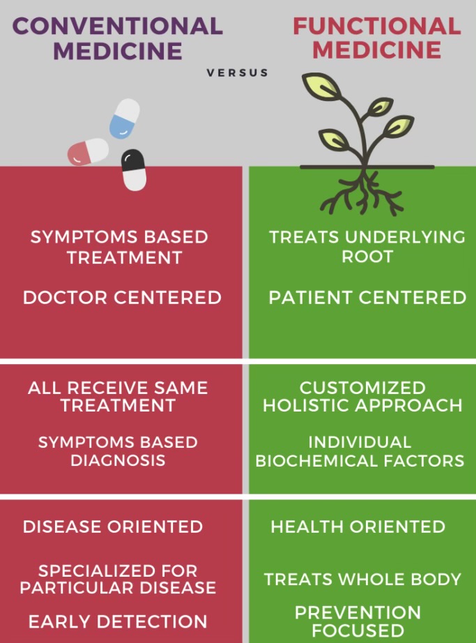 Functional Medicine and Blood Labs